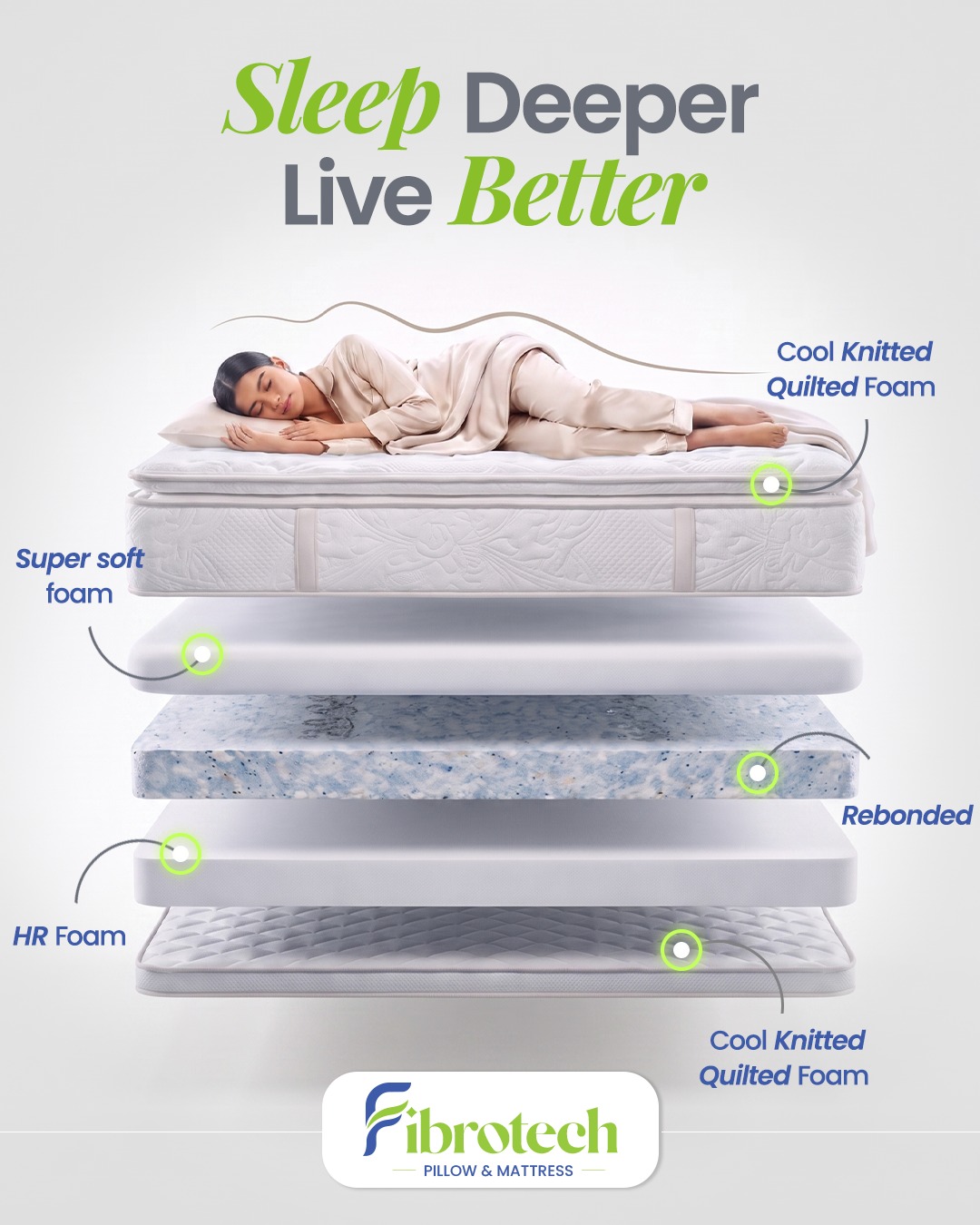 Exploded view of a Fibrotech mattress — cool knitted quilted foam, super soft foam, rebonded core and HR foam layers
